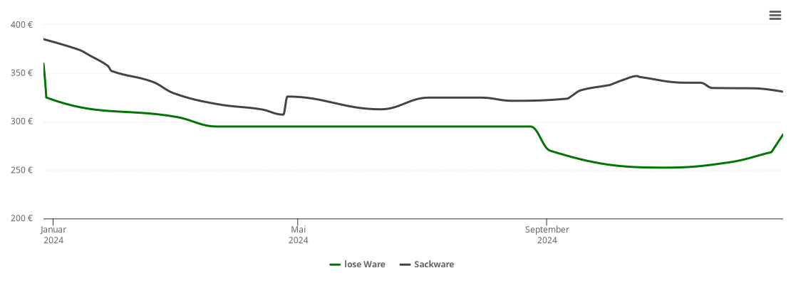 Holzpelletspreis-Chart für Varrel