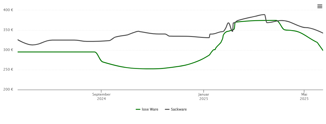 Holzpelletspreis-Chart für Verden (Aller)