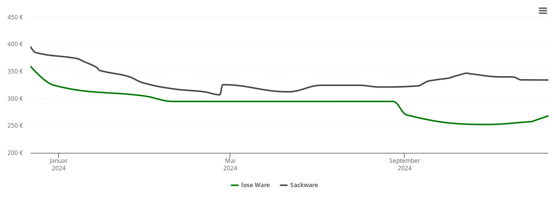 Holzpelletspreis-Chart für Bruchhausen-Vilsen