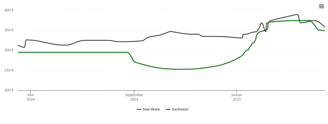 Holzpelletspreis-Chart für Dörverden