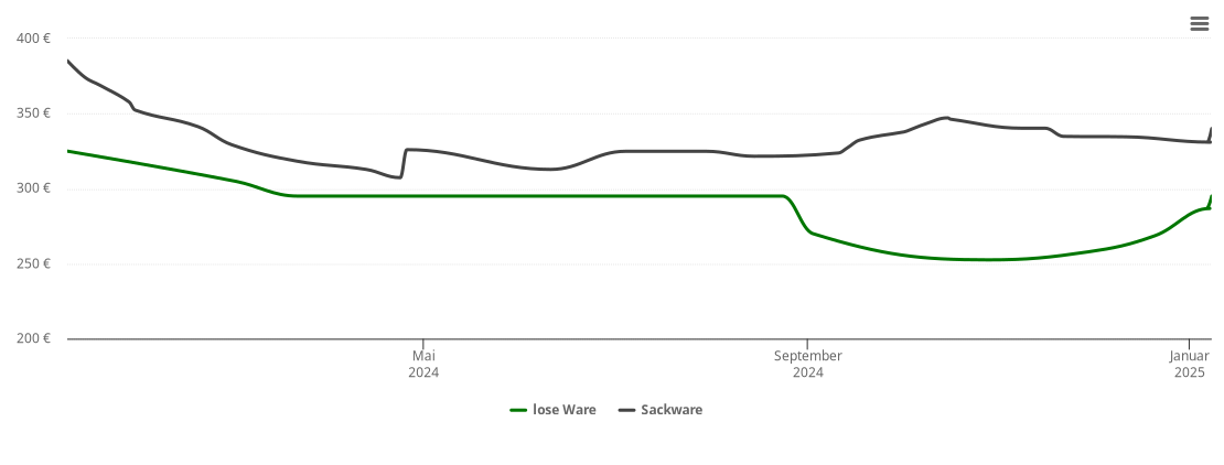 Holzpelletspreis-Chart für Hassel (Weser)