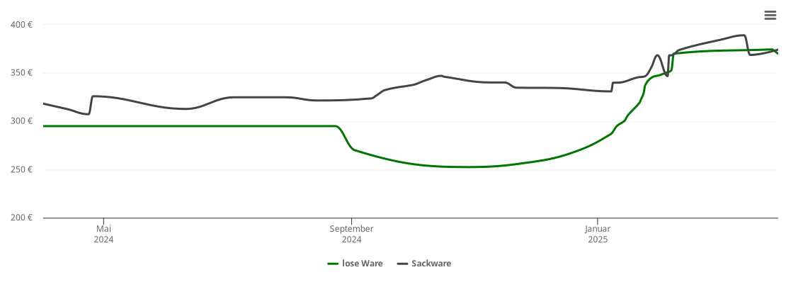 Holzpelletspreis-Chart für Schwarme