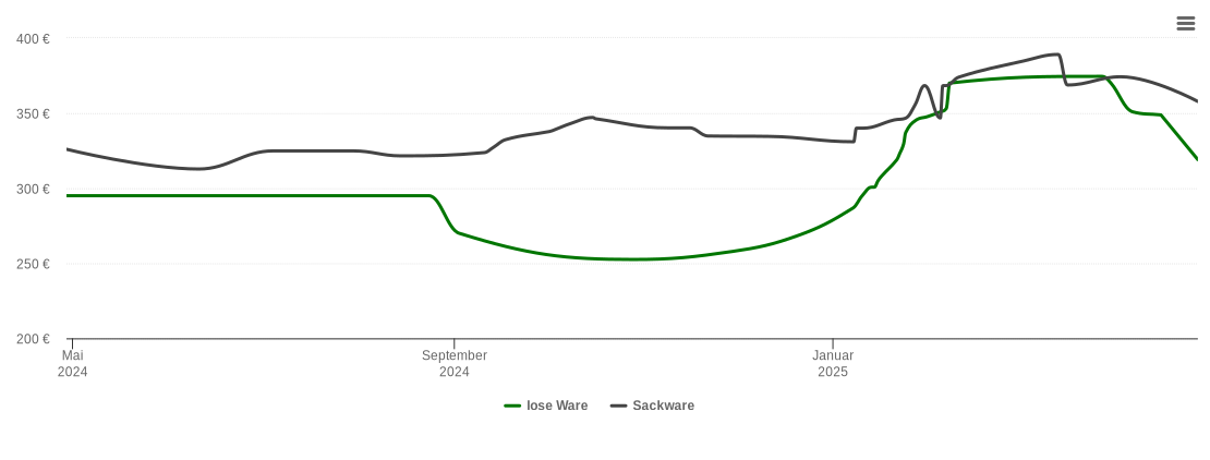 Holzpelletspreis-Chart für Blender