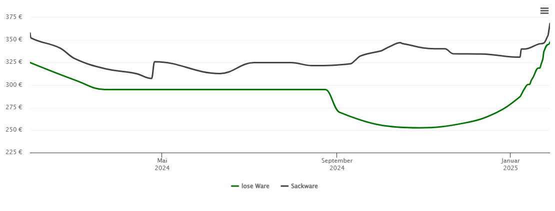 Holzpelletspreis-Chart für Riede