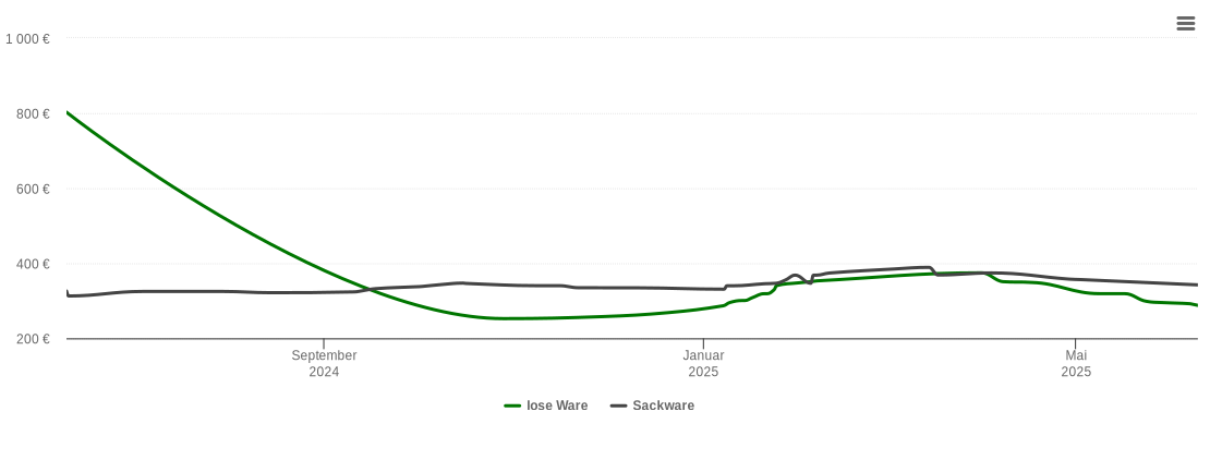 Holzpelletspreis-Chart für Sottrum