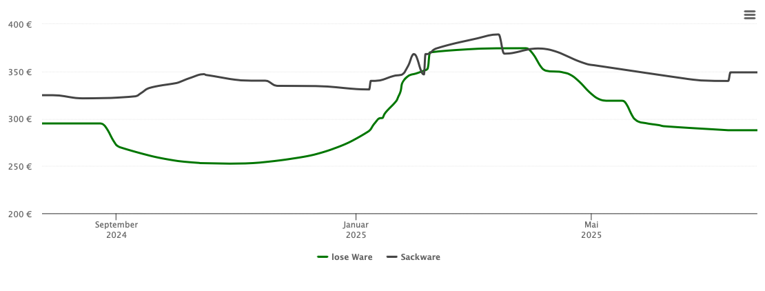 Holzpelletspreis-Chart für Visselhövede