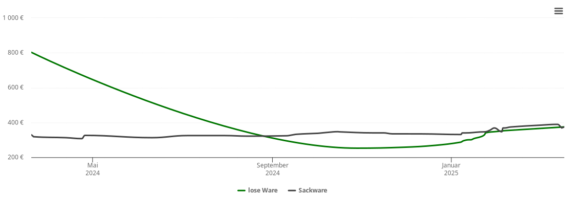 Holzpelletspreis-Chart für Zeven