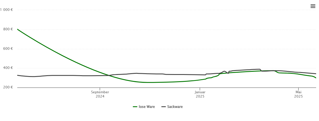 Holzpelletspreis-Chart für Kutenholz