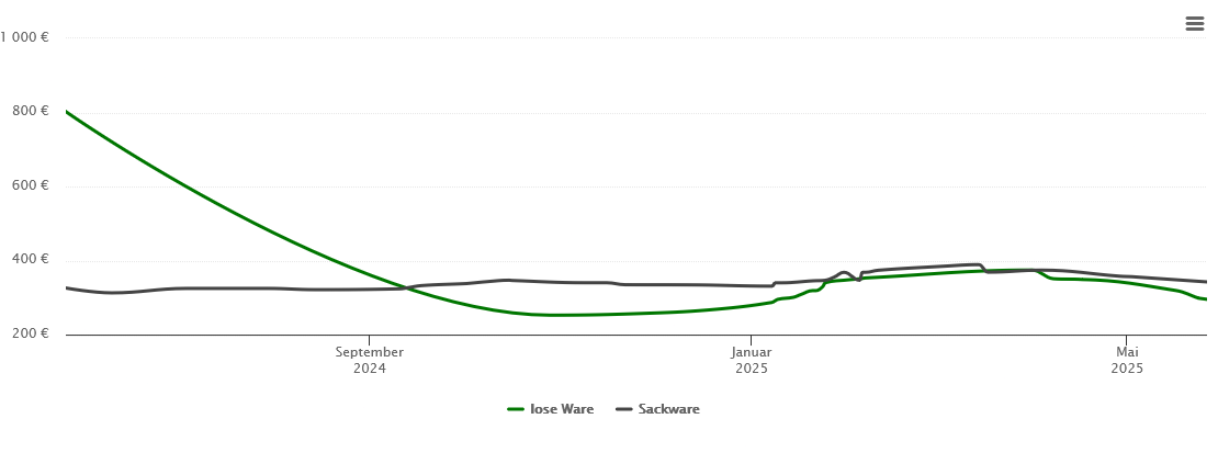 Holzpelletspreis-Chart für Cuxhaven