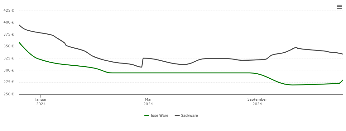 Holzpelletspreis-Chart für Helgoland