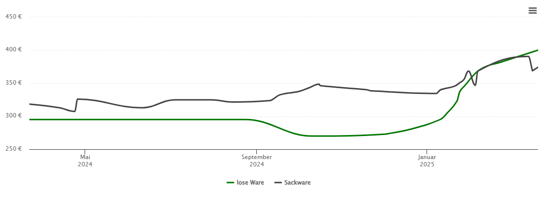 Holzpelletspreis-Chart für Hamburg-Insel Neuwerk