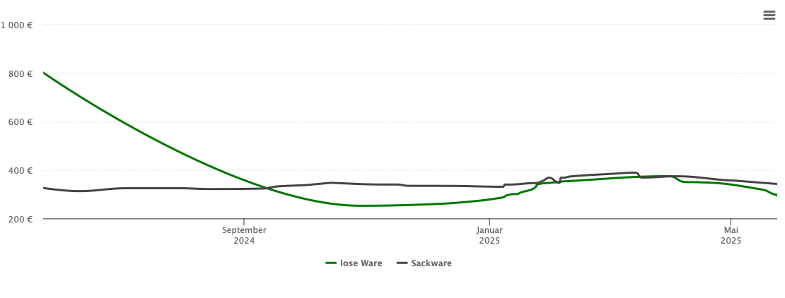 Holzpelletspreis-Chart für Appeln