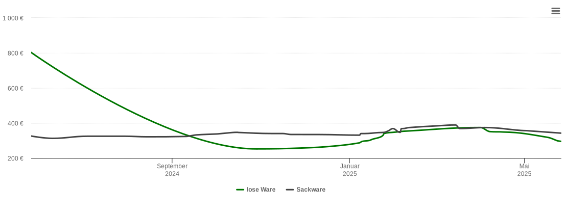 Holzpelletspreis-Chart für Wurster Nordseeküste