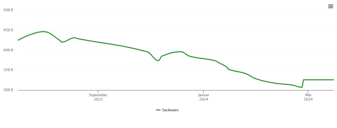 Holzpelletspreis-Chart für Breddorfermoor