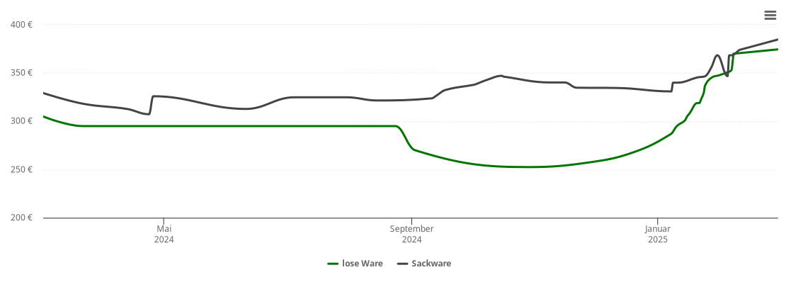 Holzpelletspreis-Chart für Wildeshausen