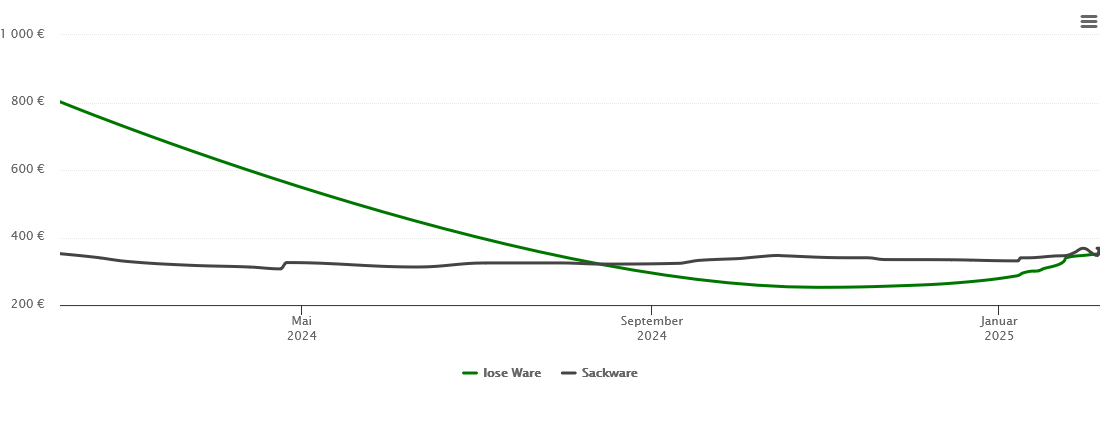 Holzpelletspreis-Chart für Schwanewede