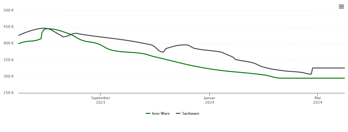 Holzpelletspreis-Chart für Stuhr