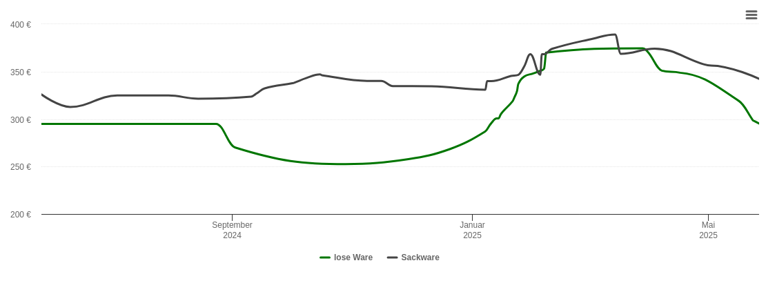 Holzpelletspreis-Chart für Weyhe