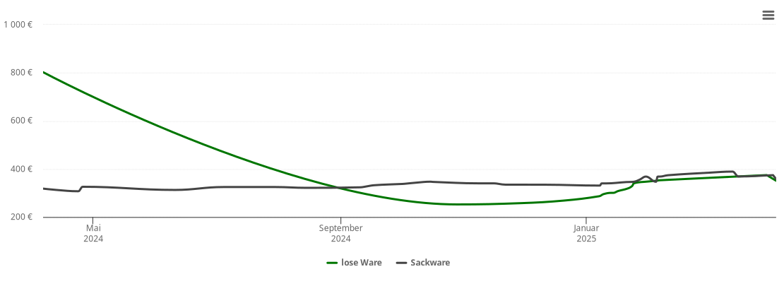 Holzpelletspreis-Chart für Ottersberg