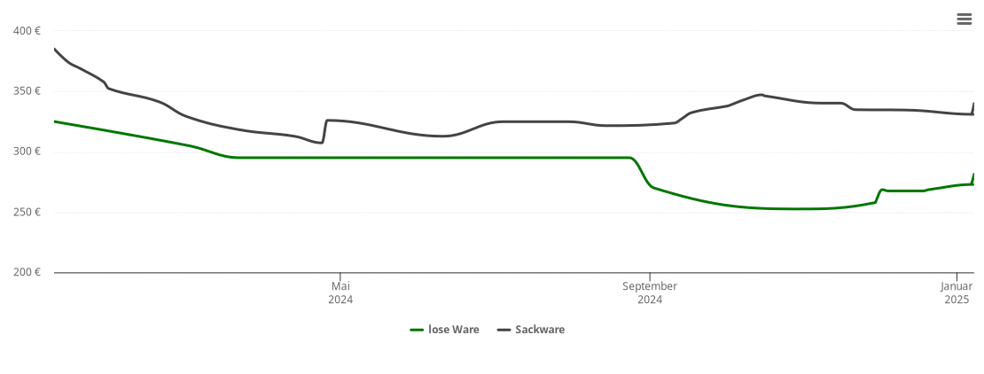 Holzpelletspreis-Chart für Rehwinkel