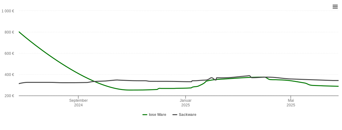 Holzpelletspreis-Chart für Faßberg