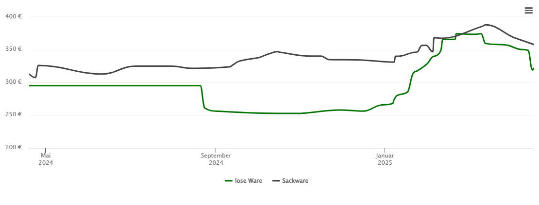 Holzpelletspreis-Chart für Lachendorf