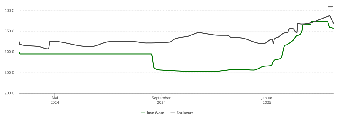 Holzpelletspreis-Chart für Wienhausen