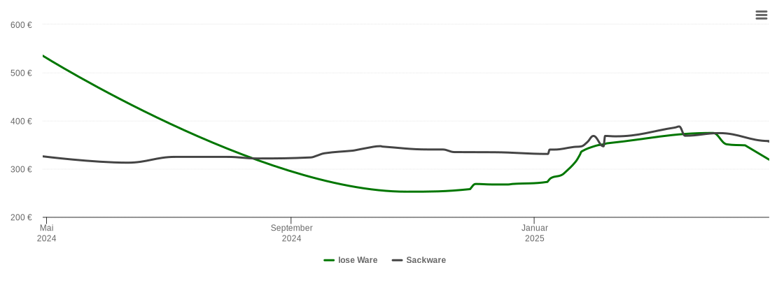 Holzpelletspreis-Chart für Scharnhorst