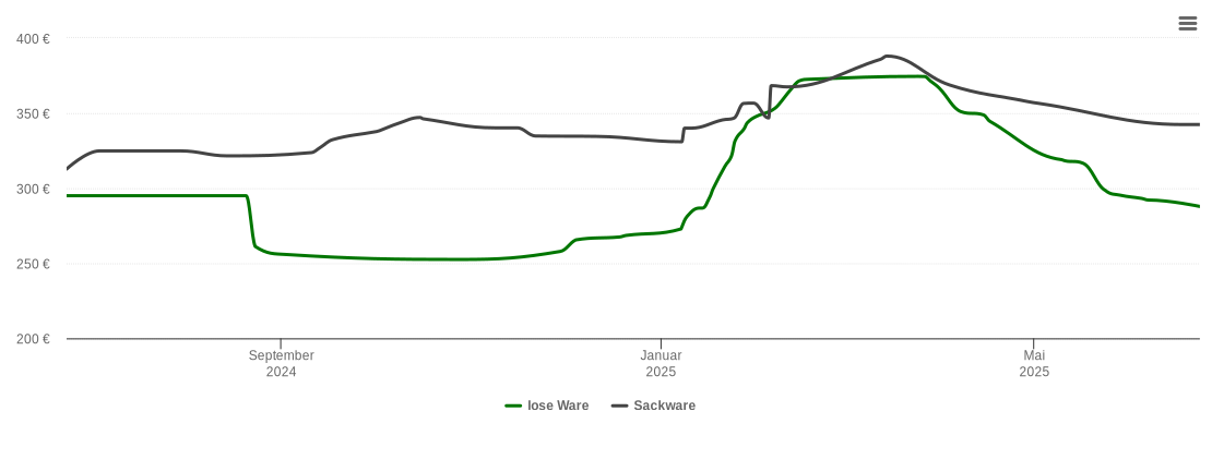 Holzpelletspreis-Chart für Eldingen