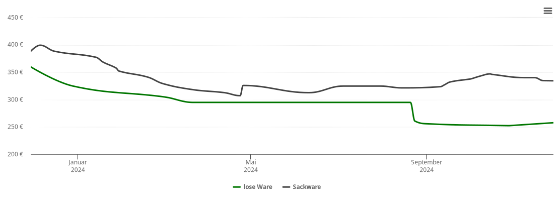 Holzpelletspreis-Chart für Ahnsbeck