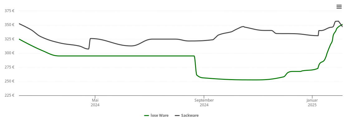 Holzpelletspreis-Chart für Beedenbostel