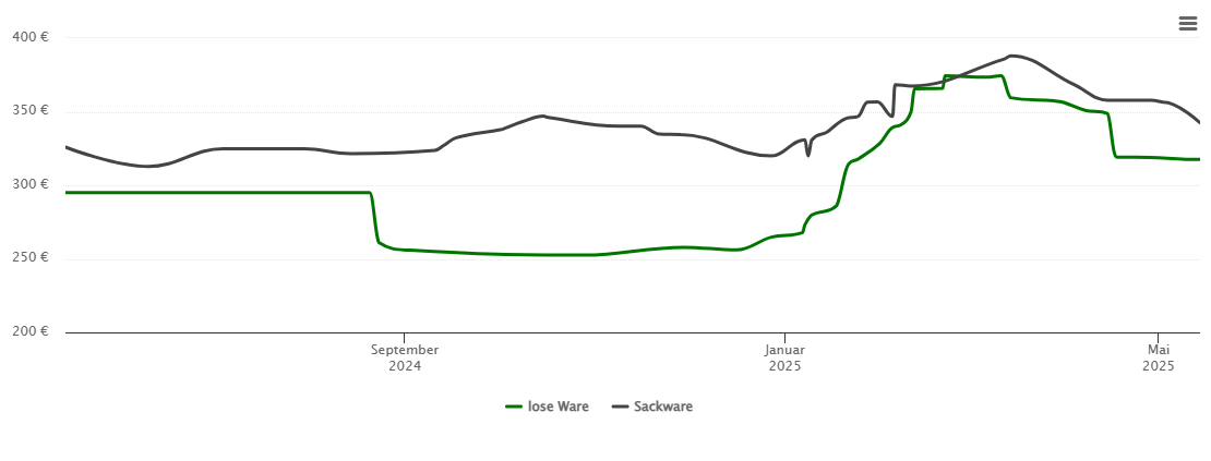 Holzpelletspreis-Chart für Eicklingen