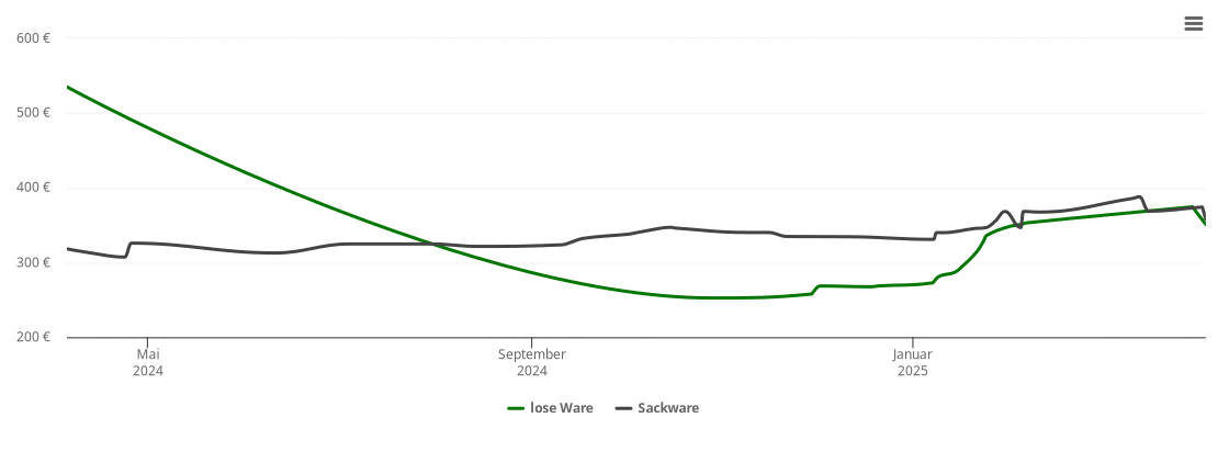 Holzpelletspreis-Chart für Sprakensehl