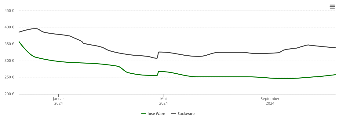 Holzpelletspreis-Chart für Groß Oesingen