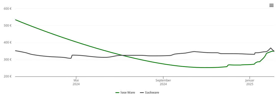 Holzpelletspreis-Chart für Lüder