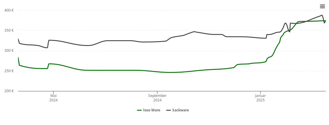 Holzpelletspreis-Chart für Schönewörde