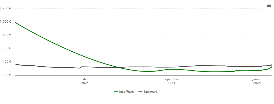 Holzpelletspreis-Chart für Hansestadt Salzwedel