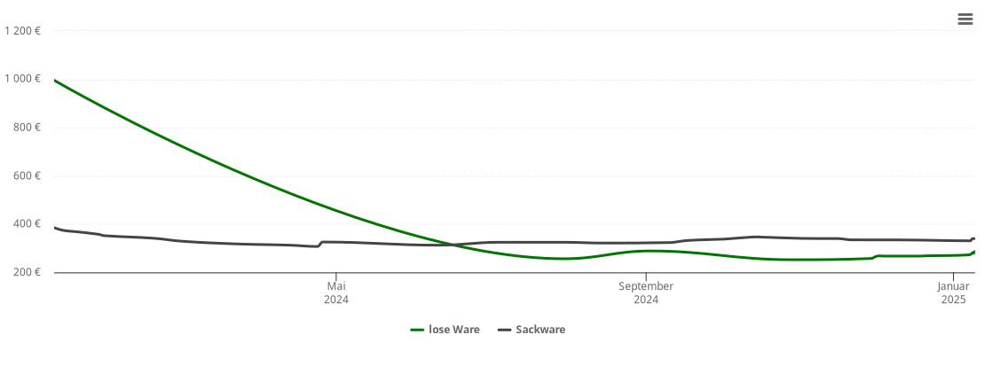 Holzpelletspreis-Chart für Wallstawe