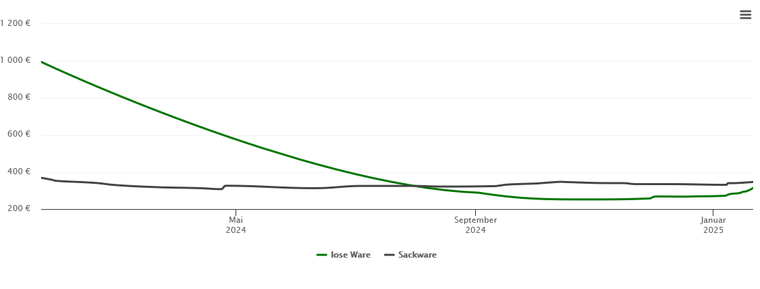 Holzpelletspreis-Chart für Clenze