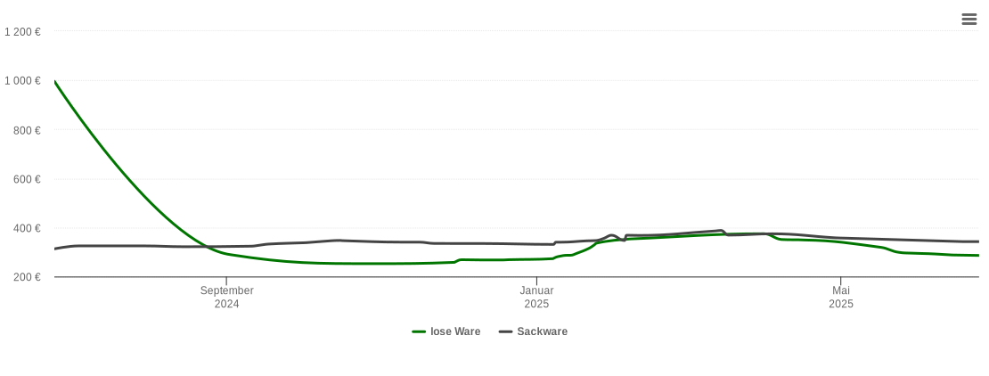 Holzpelletspreis-Chart für Bergen