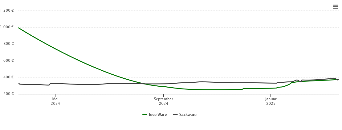 Holzpelletspreis-Chart für Lemgow