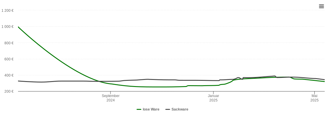 Holzpelletspreis-Chart für Prezelle