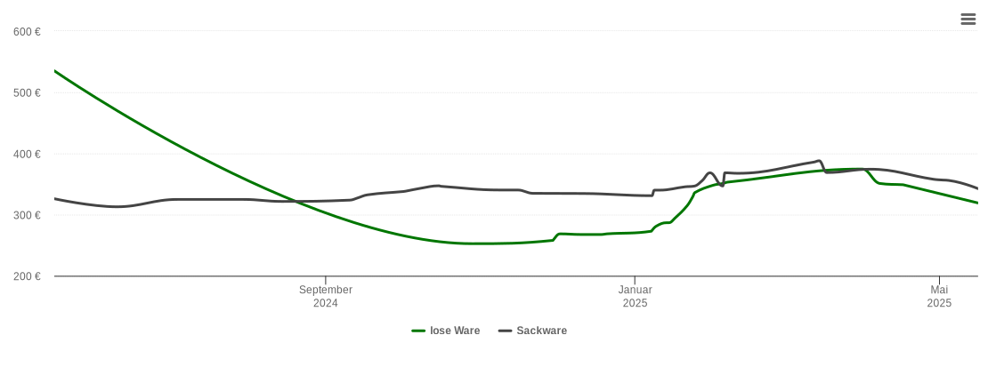 Holzpelletspreis-Chart für Suderburg