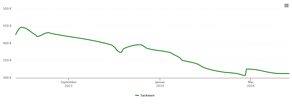 Holzpelletspreis-Chart für Rosche