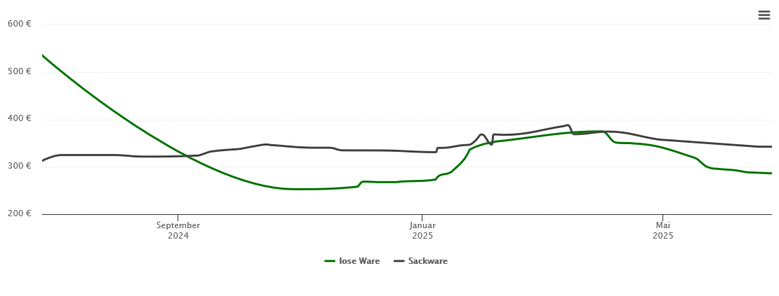 Holzpelletspreis-Chart für Ebstorf