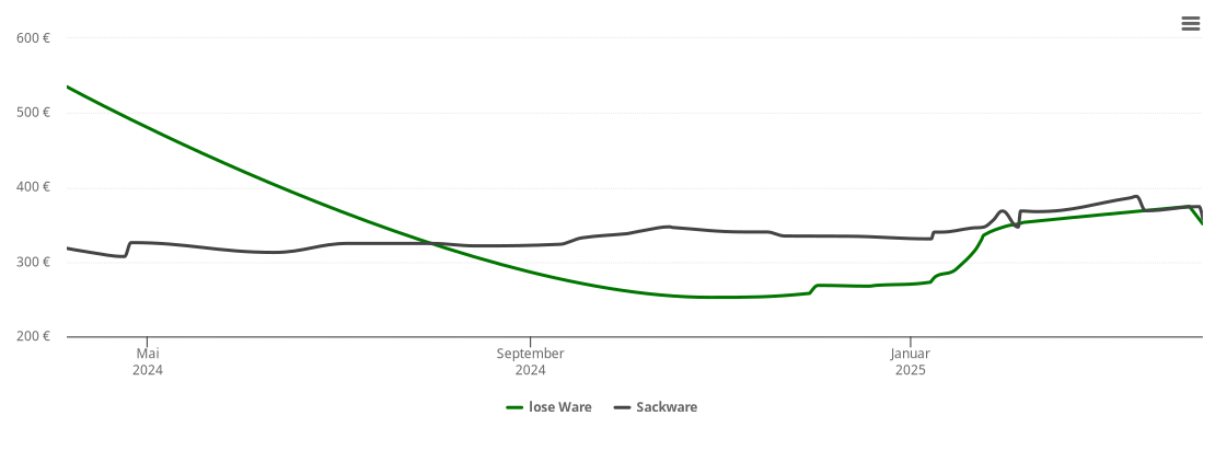 Holzpelletspreis-Chart für Jelmstorf