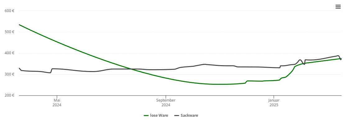 Holzpelletspreis-Chart für Soltendieck