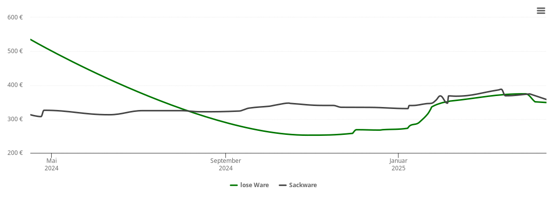 Holzpelletspreis-Chart für Weste