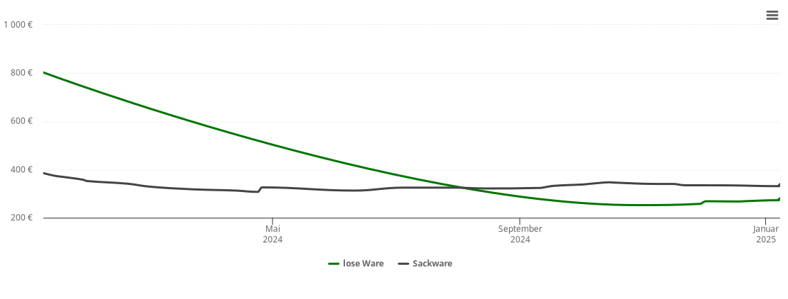 Holzpelletspreis-Chart für Neuenkirchen