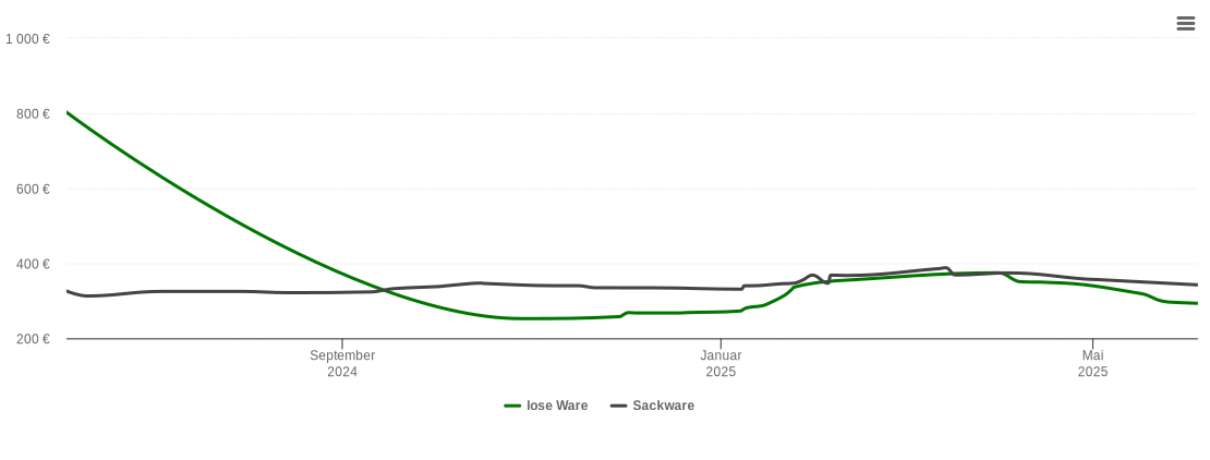 Holzpelletspreis-Chart für Wietzendorf